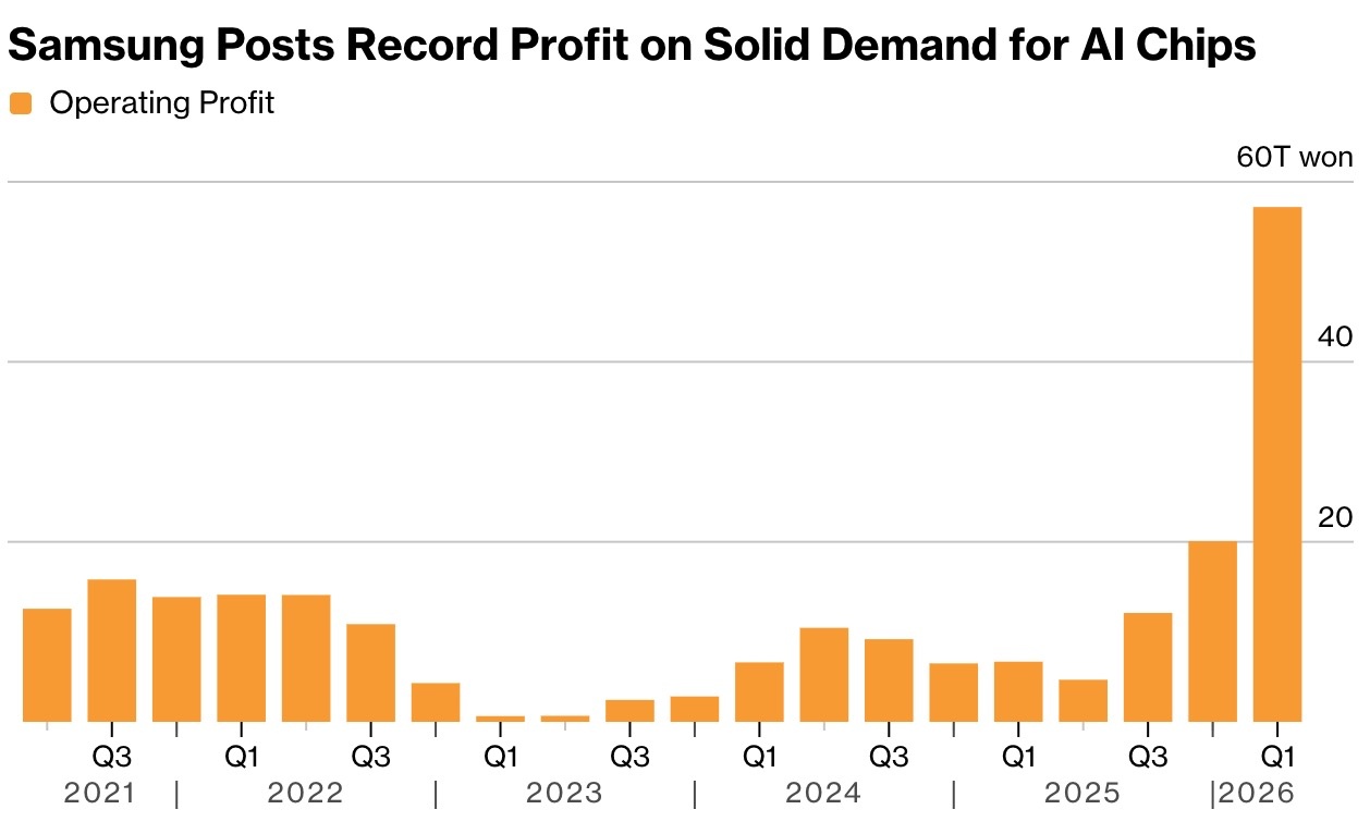 loi nhuan Samsung,  doanh thu Samsung,  Samsung bo nho AI,  khan hiem bo nho anh 1
