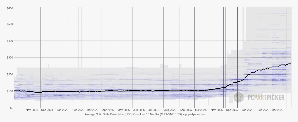 SSD tang gia,  RAM tang gia,  bo nho tang gia,  linh kien may tinh anh 1