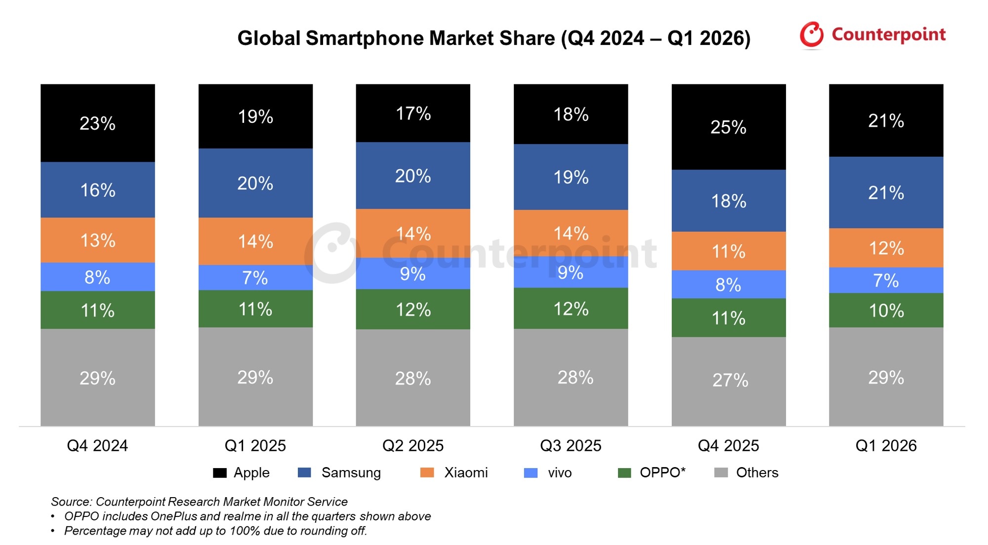 thi truong smartphone,  thi phan cua Apple,  doanh so cua Apple,  doanh so cua Samsung anh 1