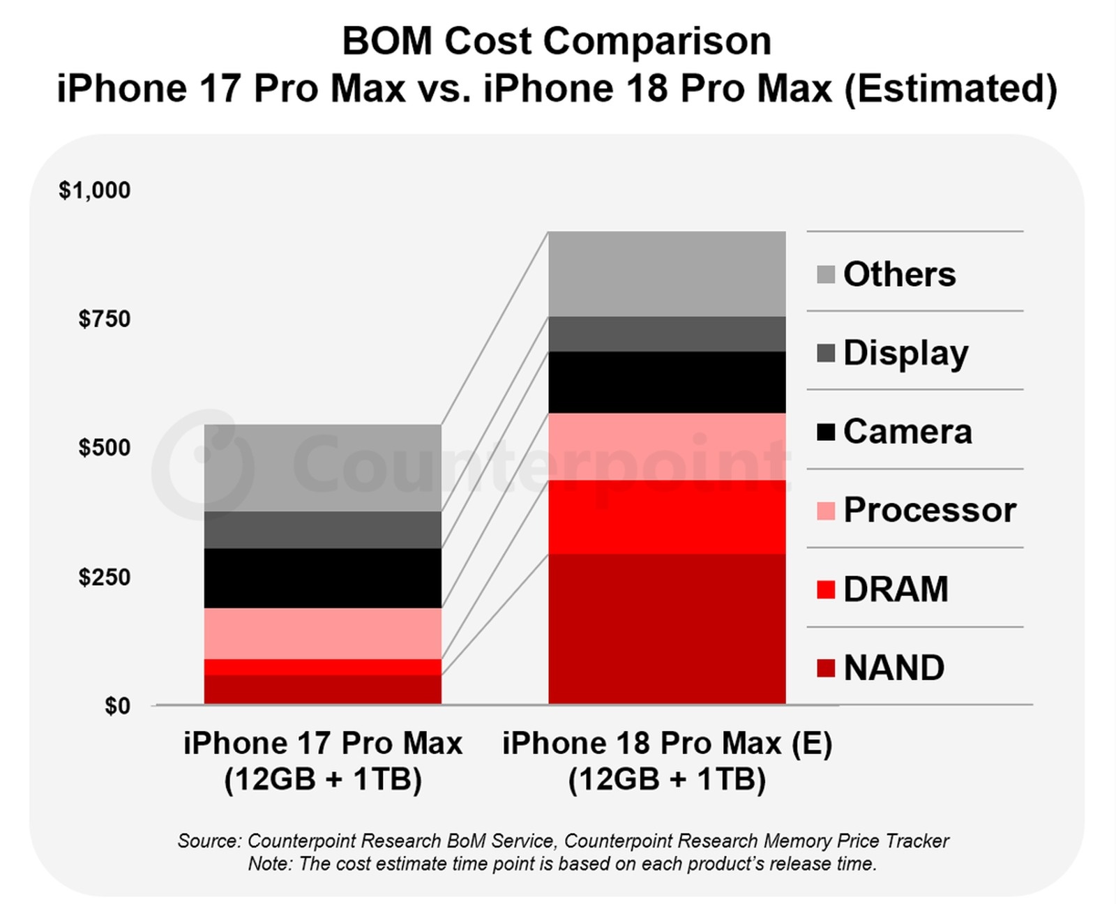 tin đồn iPhone 18,  iPhone 18 Pro Max,  iPhone 18 tăng gi&aacute;,  Apple tăng gi&aacute;,  iPhone 18 tăng gi&aacute; ảnh 1