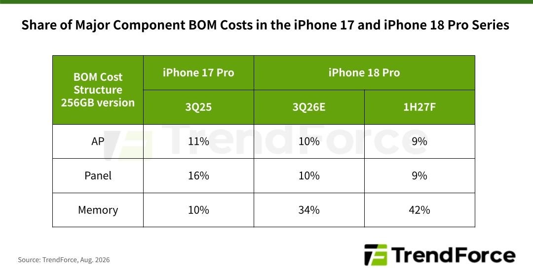 Apple tăng gi&aacute; iPhone,  gi&aacute; b&aacute;n iPhone 18,  iPhone 17 tăng gi&aacute;,  tin đồn iPhone 18,  iPhone 18 Pro Max ảnh 1