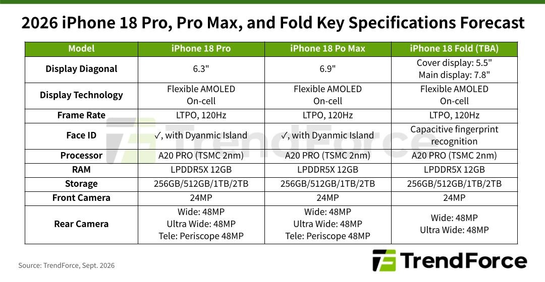 gi&aacute; b&aacute;n iPhone 18,  Apple tăng gi&aacute; iPhone,  iPhone 18 tăng gi&aacute;,  iPhone gập ra mắt,  iPhone Ultra ra mắt ảnh 1