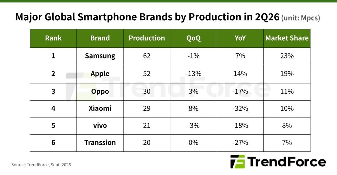 thị phần iPhone,  doanh số iPhone,  iPhone 18 tăng gi&aacute;,  thị trường smartphone,  sản lượng iPhone ảnh 1