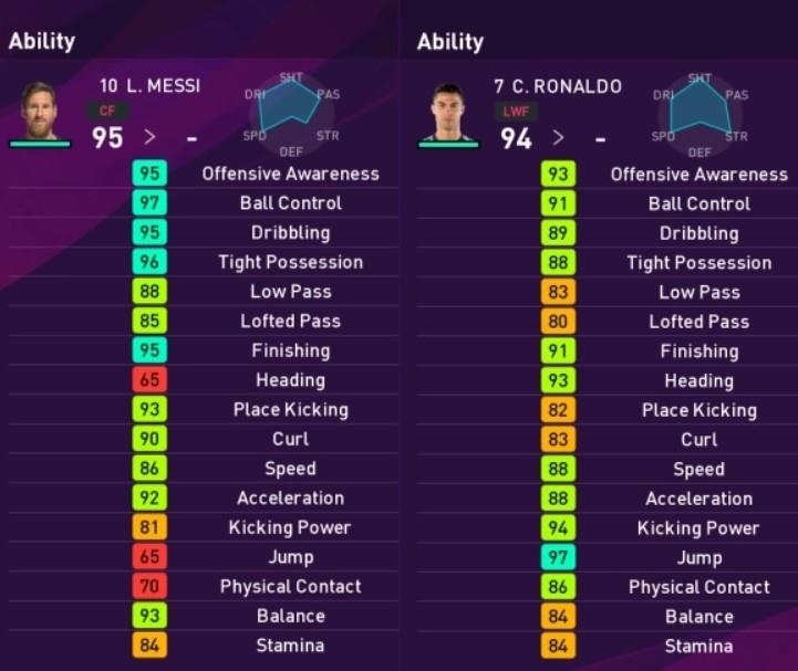 ronaldo bi danh gia kem hon messi trong pes 2020 anh 3