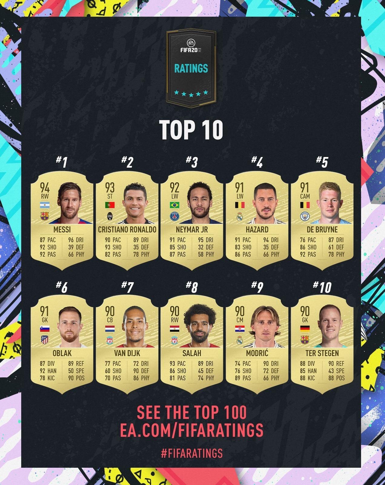 cau thu mu vang bong trong top 10 fifa 20 anh 1