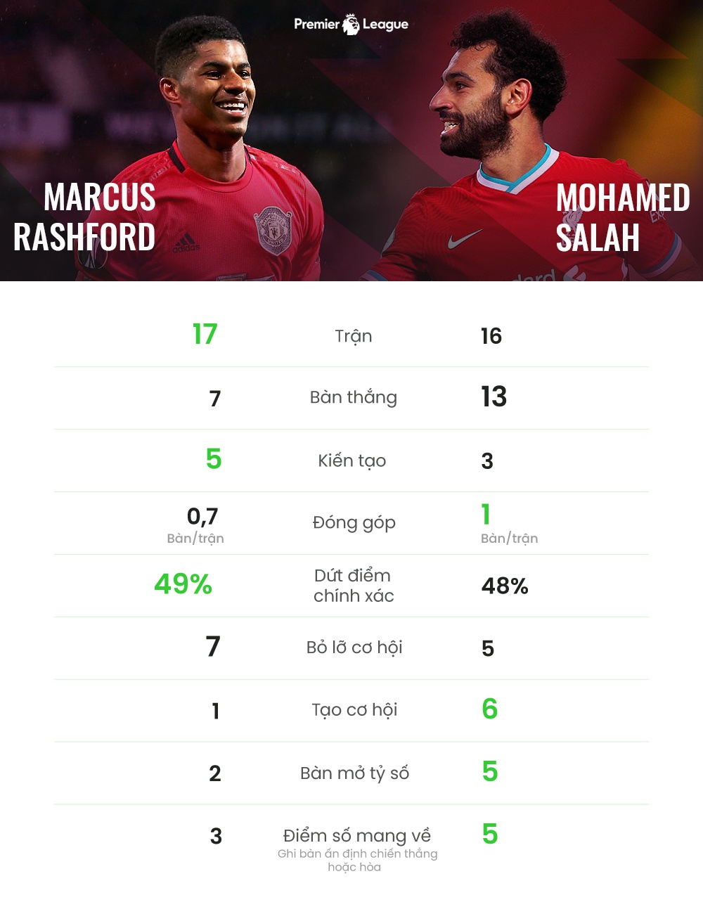 rashford kem salah anh 1
