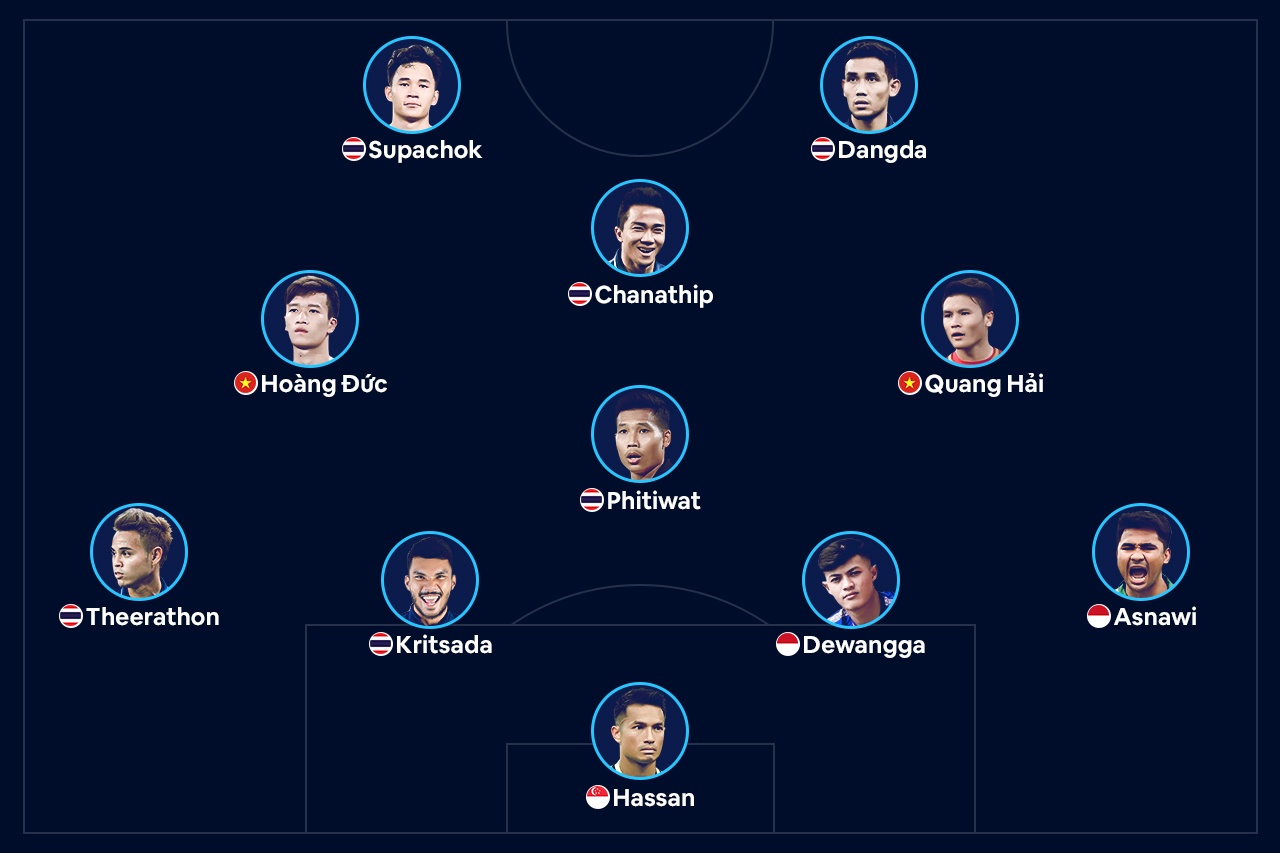 Doi hinh hay nhat AFF Cup 2020 anh 2