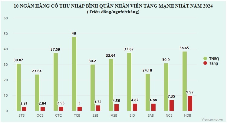 luong nhan vien ngan hang anh 3