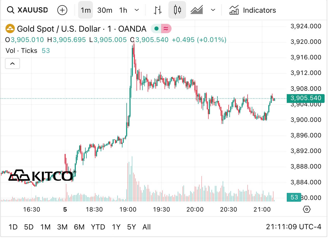 gia vang the gioi,  gia vang 5/10 anh 1