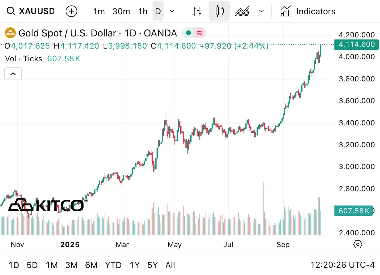 gia vang the gioi,  gia vang 13/10,  cang thang My Trung anh 1
