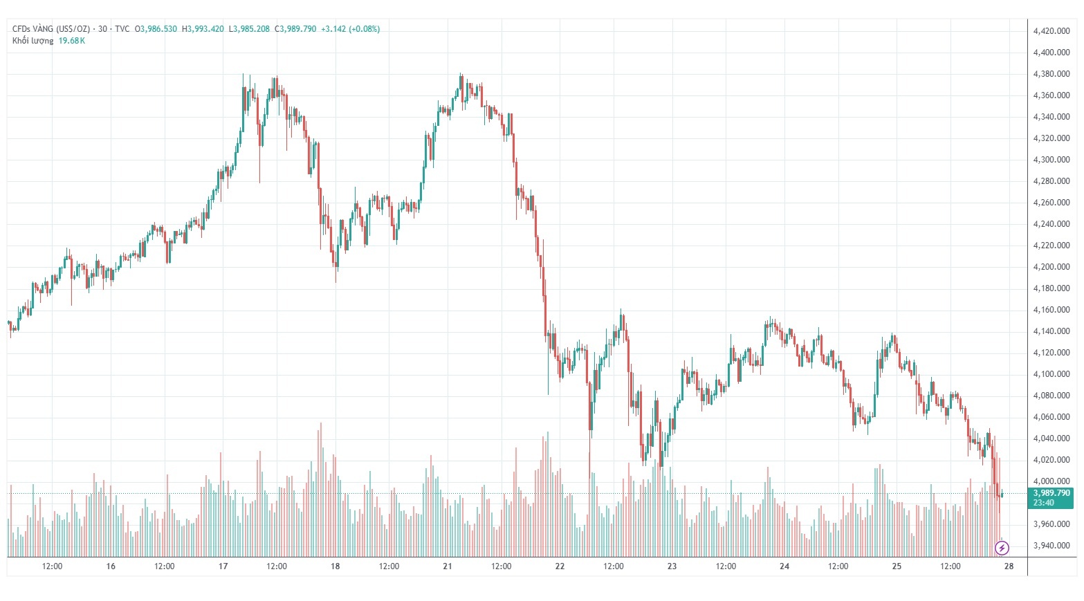 gia vang the gioi,  gia vang 27/10,  gia vang giam anh 1