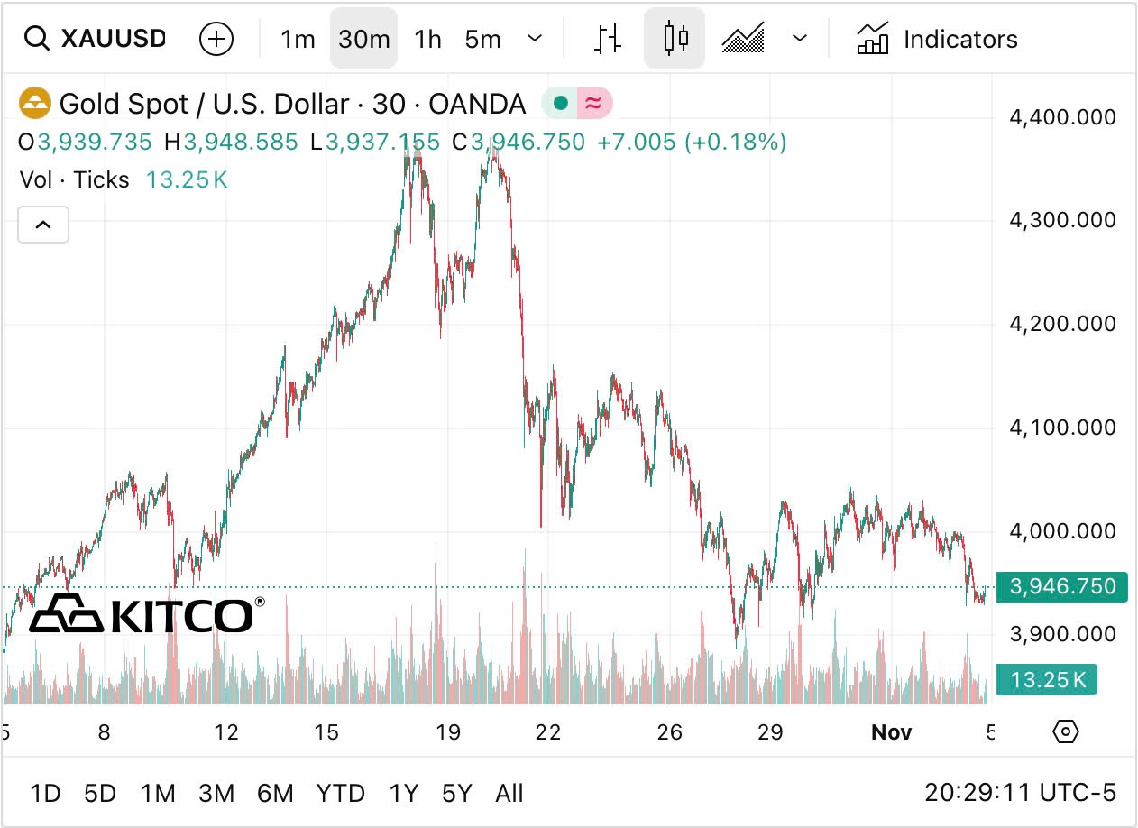 giá vàng thế giới, giá vàng giảm, giá vàng 4/11 ảnh 1 gia vang the gioi, gia vang giam, gia vang 4/11 anh 1
