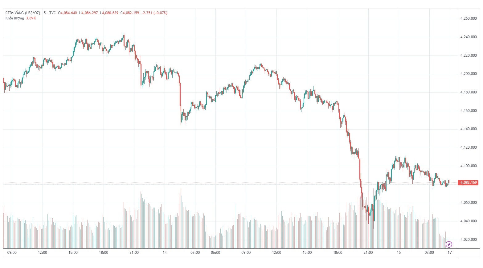 gia vang the gioi,  gia vang giam,  gia vang 14/11 anh 1