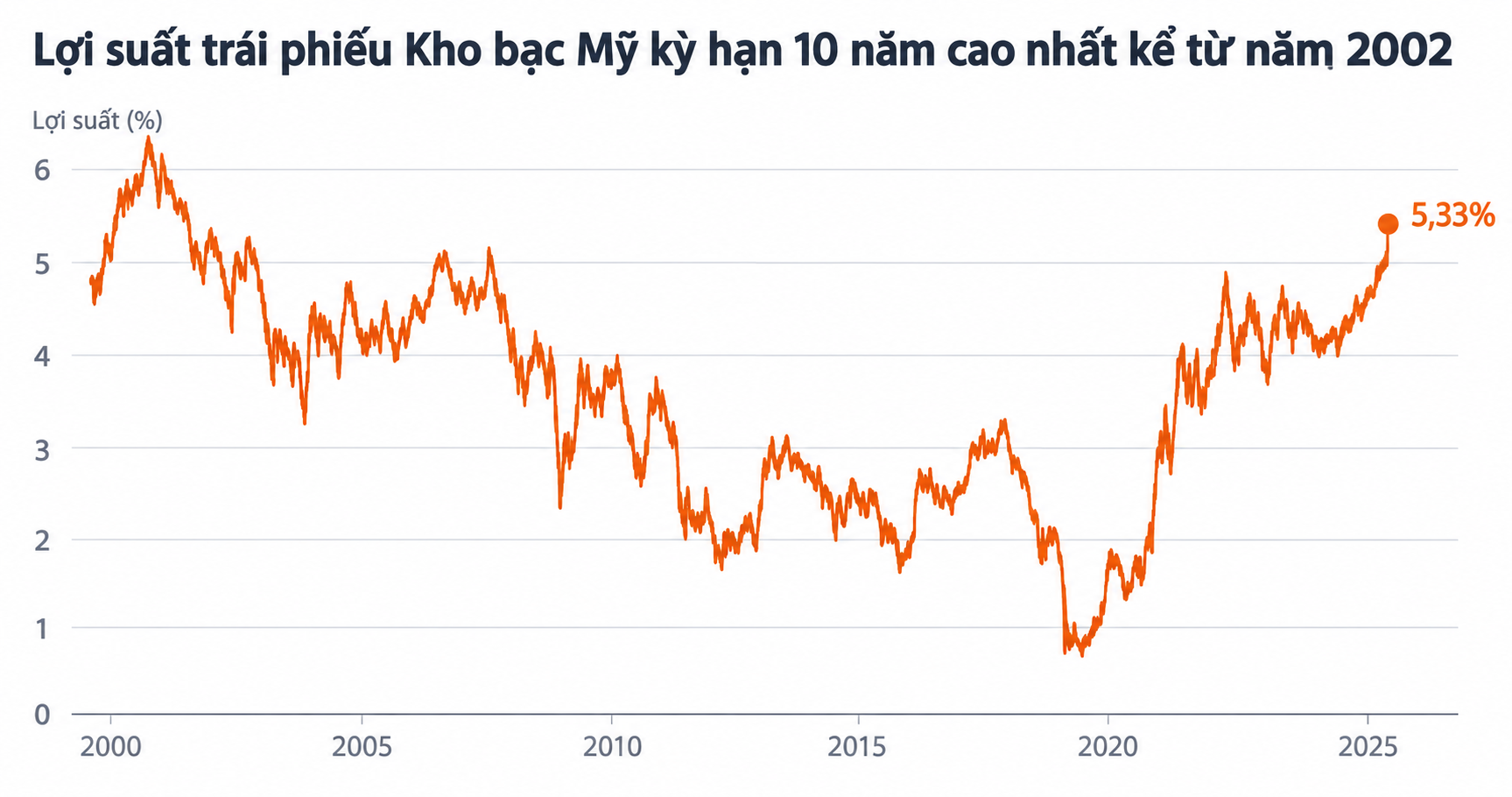 lợi suất tr&aacute;i phiếu  ảnh 1