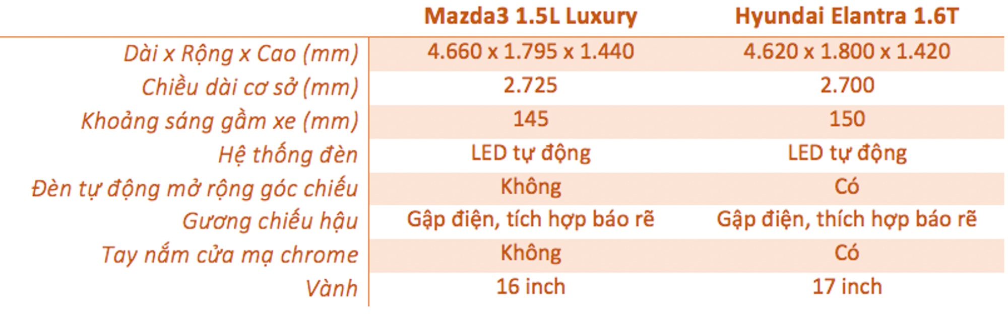 So sanh Mazda3 va Hyundai Elantra anh 8