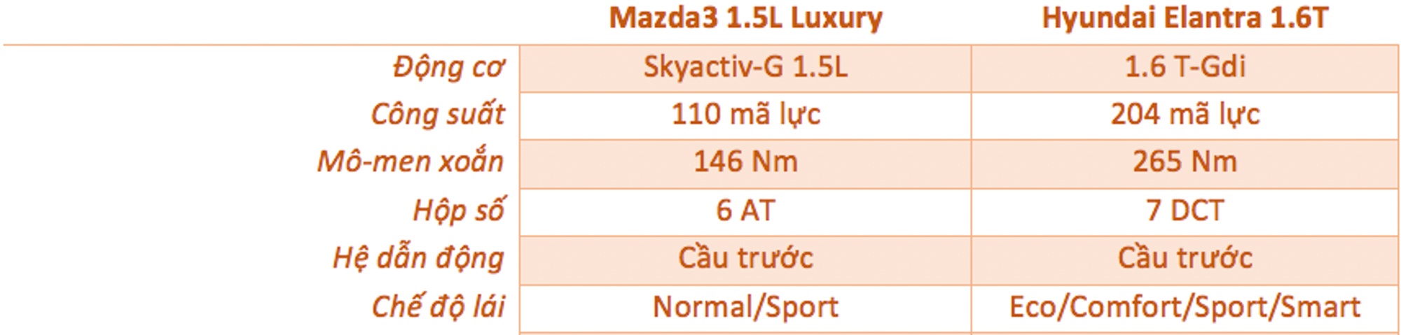 So sanh Mazda3 va Hyundai Elantra anh 14