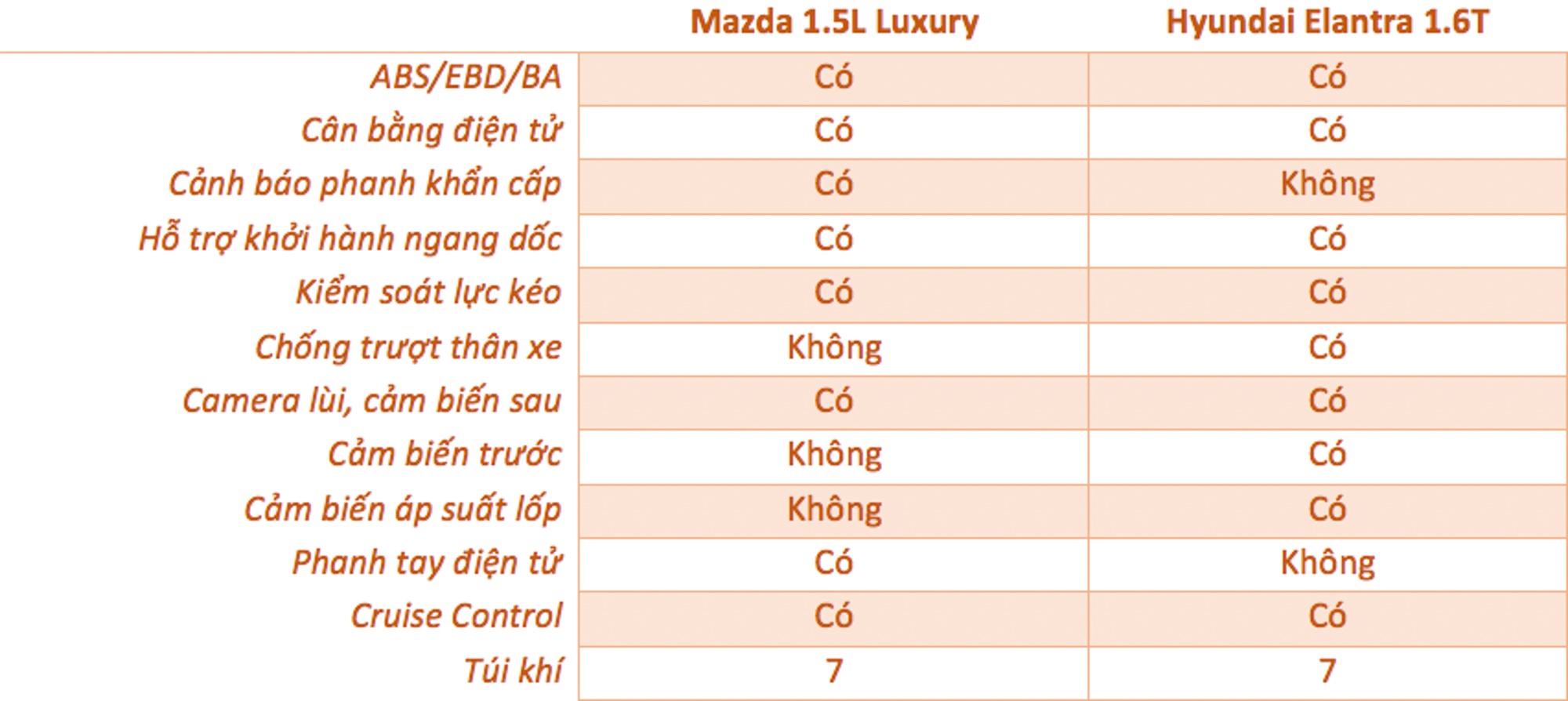 So sanh Mazda3 va Hyundai Elantra anh 15