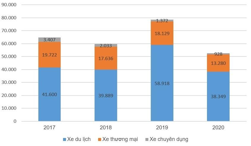 thị trường ôtô Việt Nam năm 2020 ảnh 2 thi truong oto Viet Nam nam 2020 anh 2