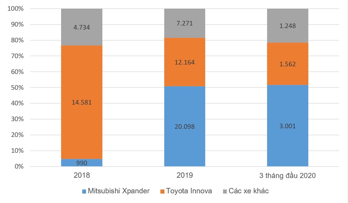 Mitsubishi Xpander co cuop khach cua Toyota Innova anh 2