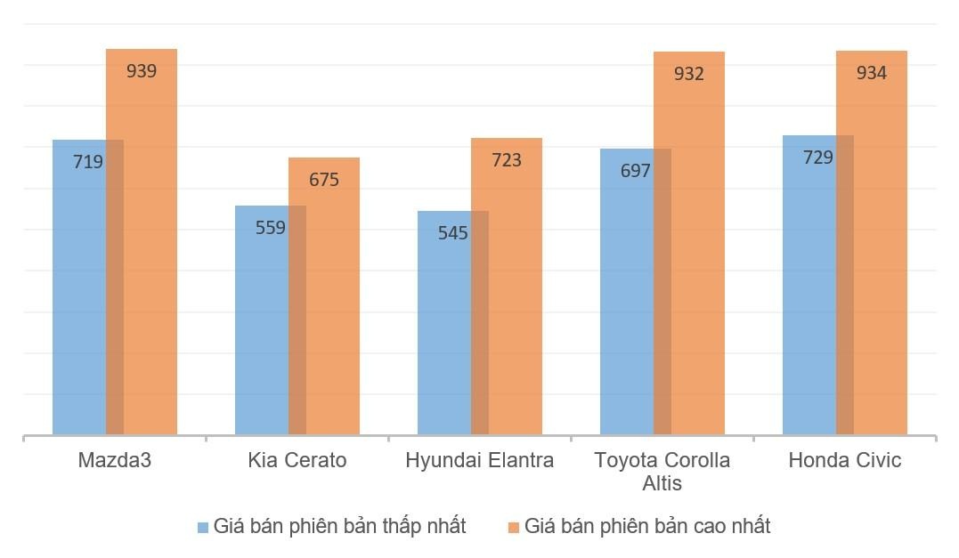 Mazda3 lien tuc sut giam doanh so anh 4