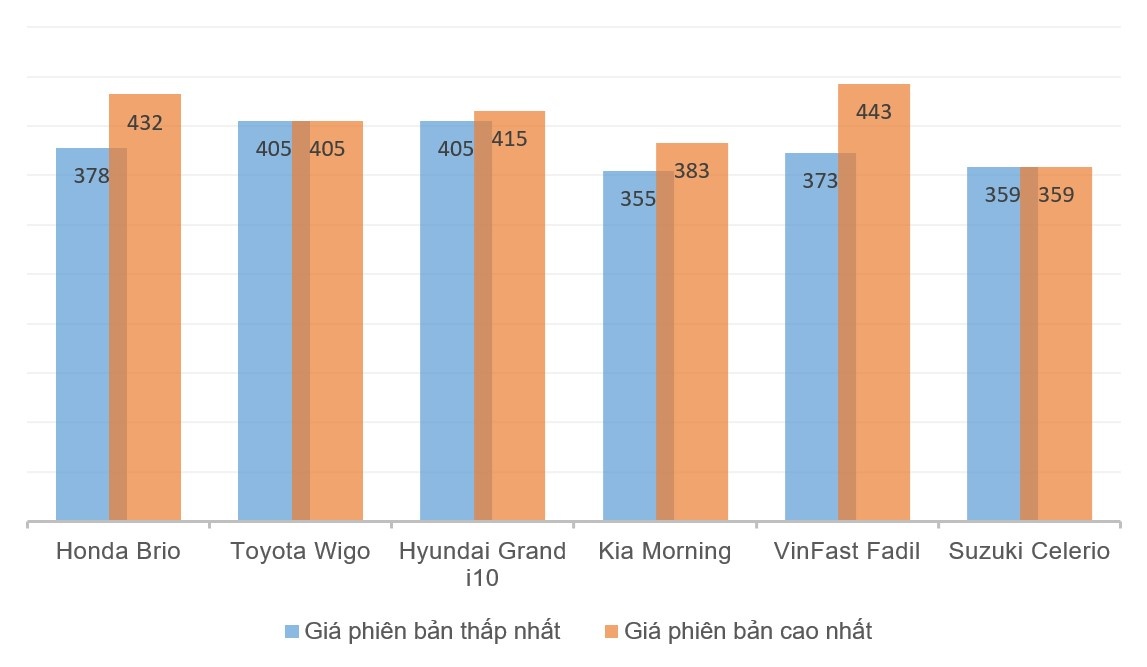 Honda Brio giảm giá  ảnh 3 Honda Brio giam gia anh 3