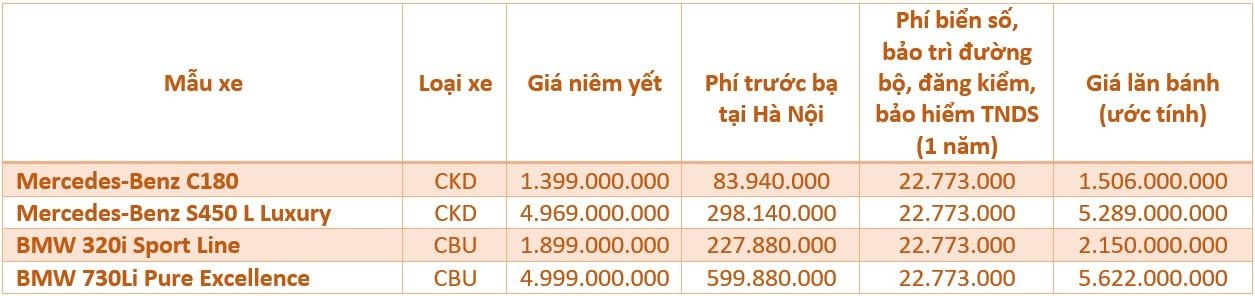 gia oto sau khi giam phi truoc ba 50% anh 10