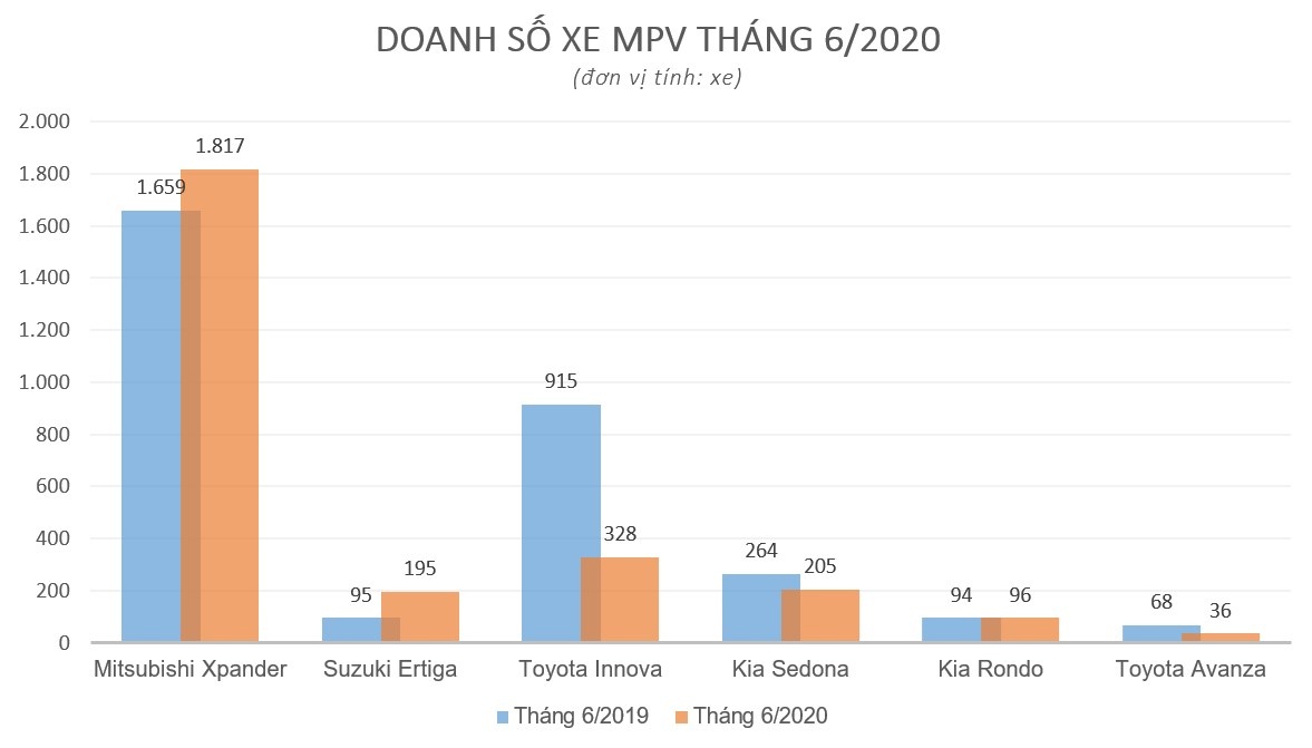 Mitsubishi Xpander thong tri nhom xe MPV trong thang 6 anh 1