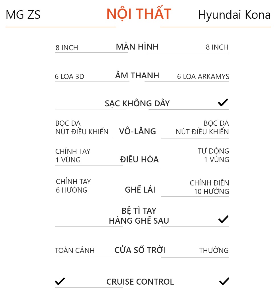 so sánh MG ZS và Hyundai Kona ảnh 15 so sanh MG ZS va Hyundai Kona anh 15