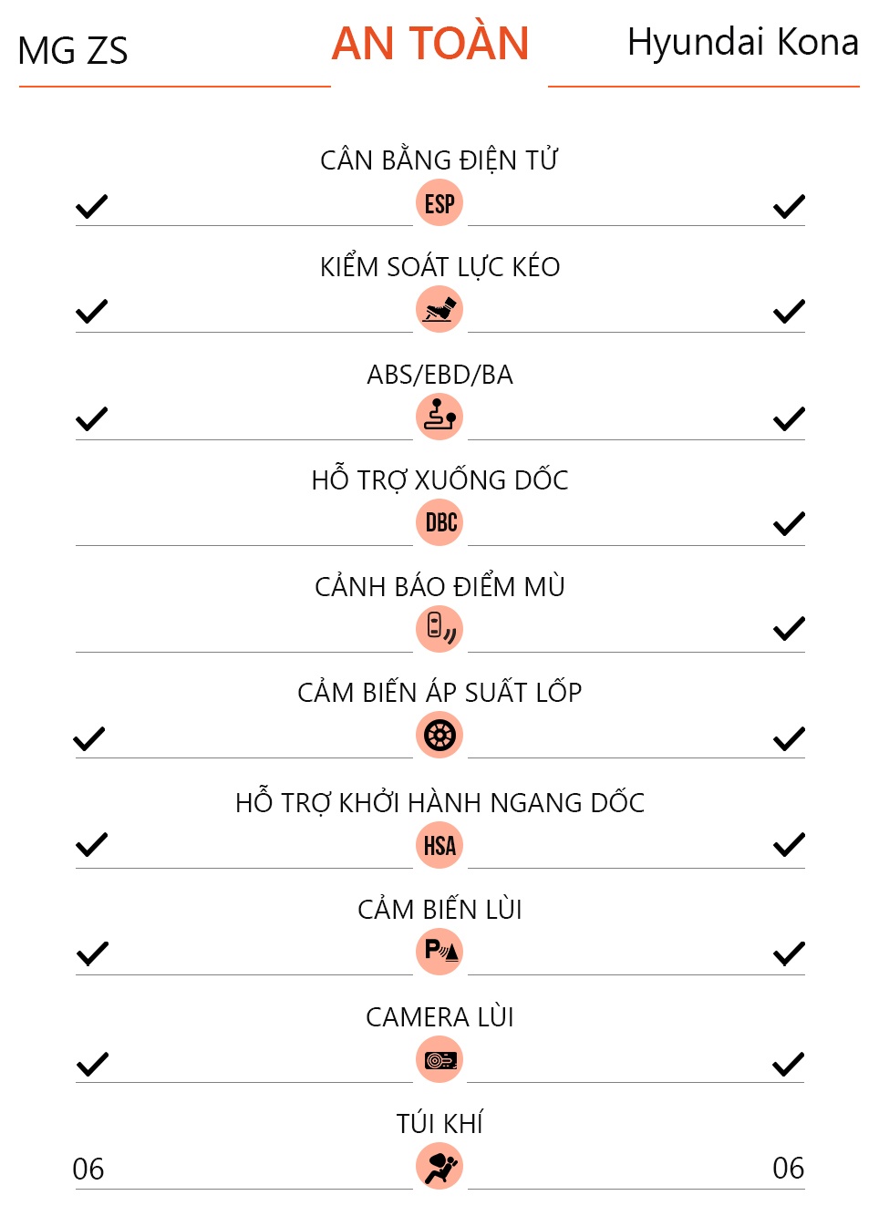 so sánh MG ZS và Hyundai Kona ảnh 19 so sanh MG ZS va Hyundai Kona anh 19