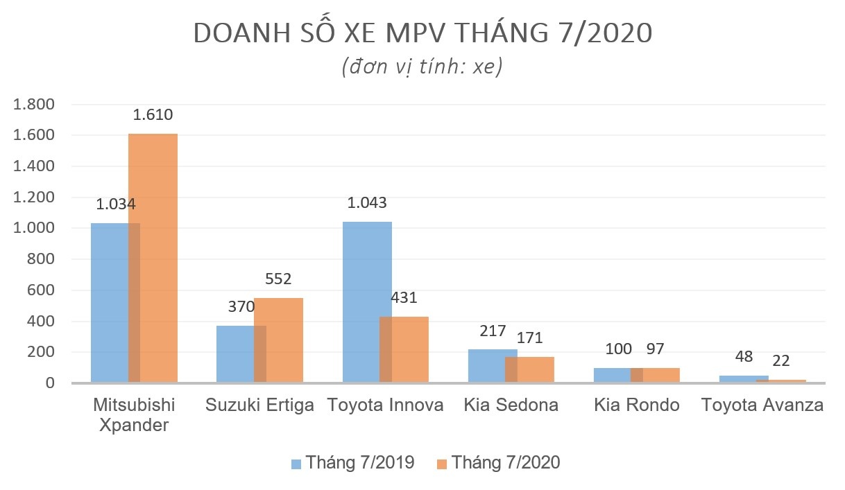 Mitsubishi Xpander bo xa cac doi thu tai phan khuc MPV anh 1