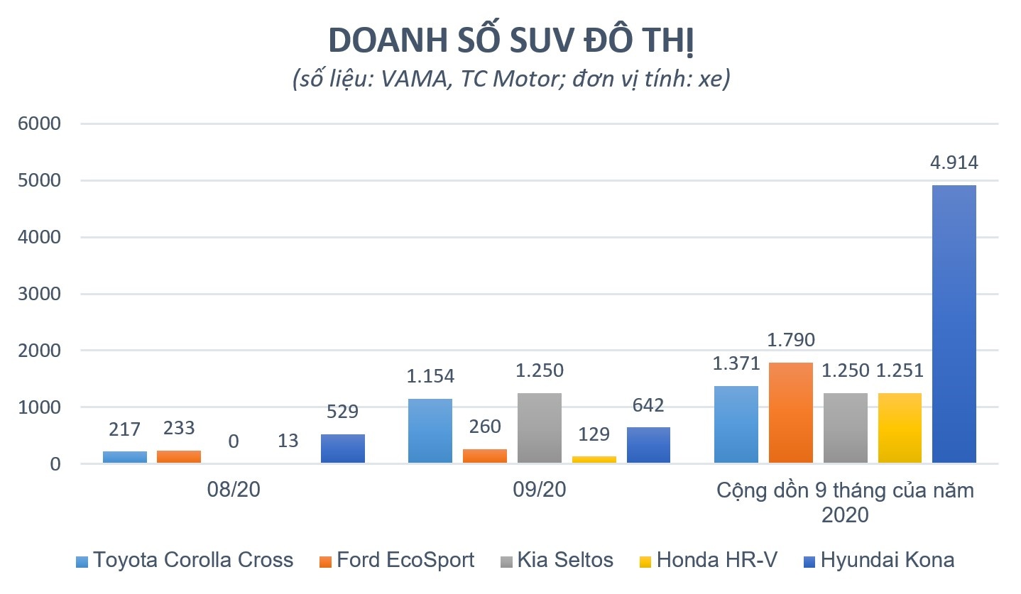 Kia Seltos la SUV do thi ban chay nhat thang 9 anh 2