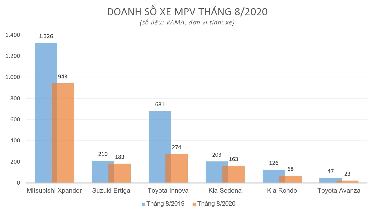 Xe MPV giảm mạnh doanh số trong tháng 8 ảnh 1 Xe MPV giam manh doanh so trong thang 8 anh 1