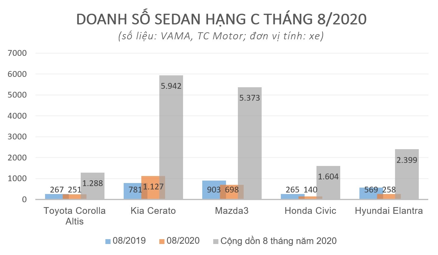 Kia Cerato vuot qua Mazda3 ve doanh so anh 1