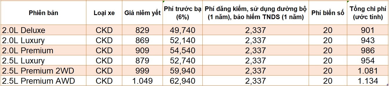 Giá lăn bánh các xe SUV ăn khách tại Việt Nam ảnh 6 Gia lan banh cac xe SUV an khach tai Viet Nam anh 6