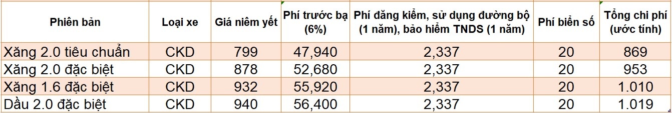 Giá lăn bánh các xe SUV ăn khách tại Việt Nam ảnh 4 Gia lan banh cac xe SUV an khach tai Viet Nam anh 4
