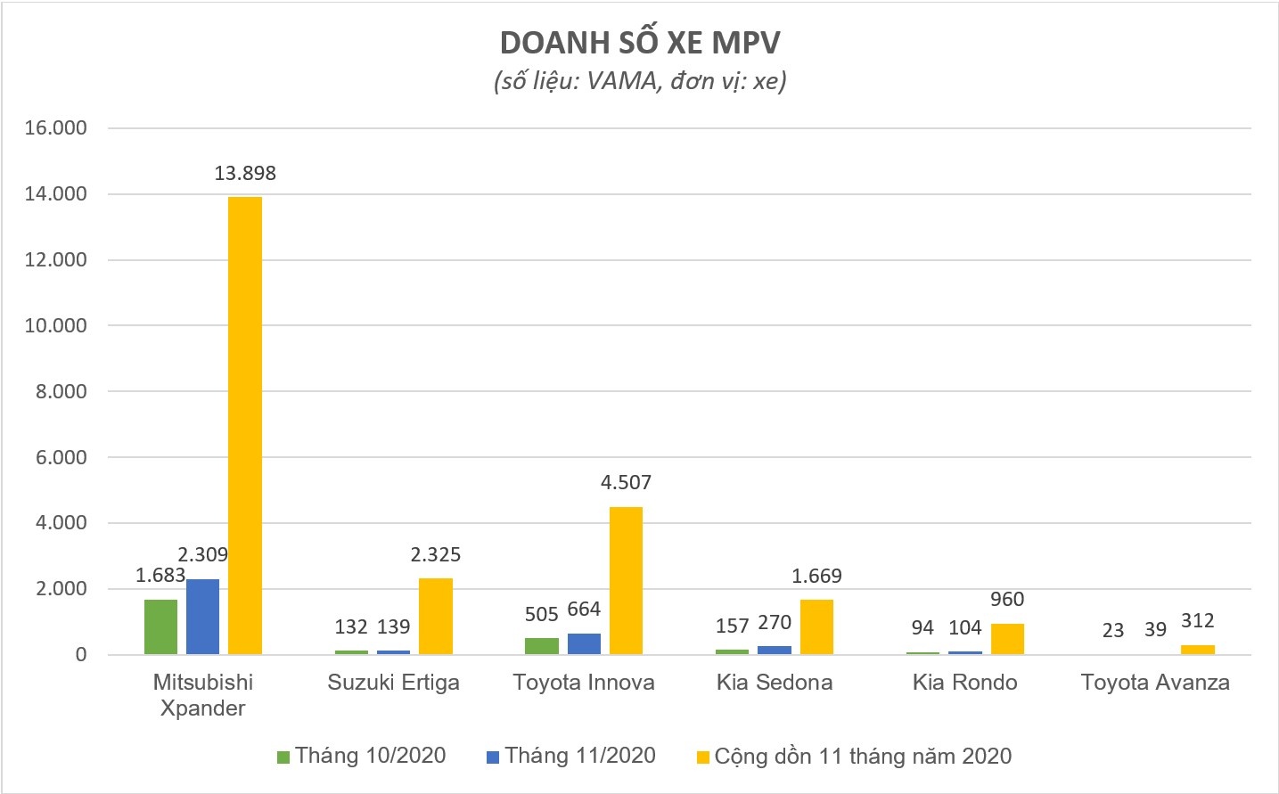 Toyota Innova bị Mitsubishi Xpander bỏ xa về doanh số ảnh 1 Toyota Innova bi Mitsubishi Xpander bo xa ve doanh so anh 1