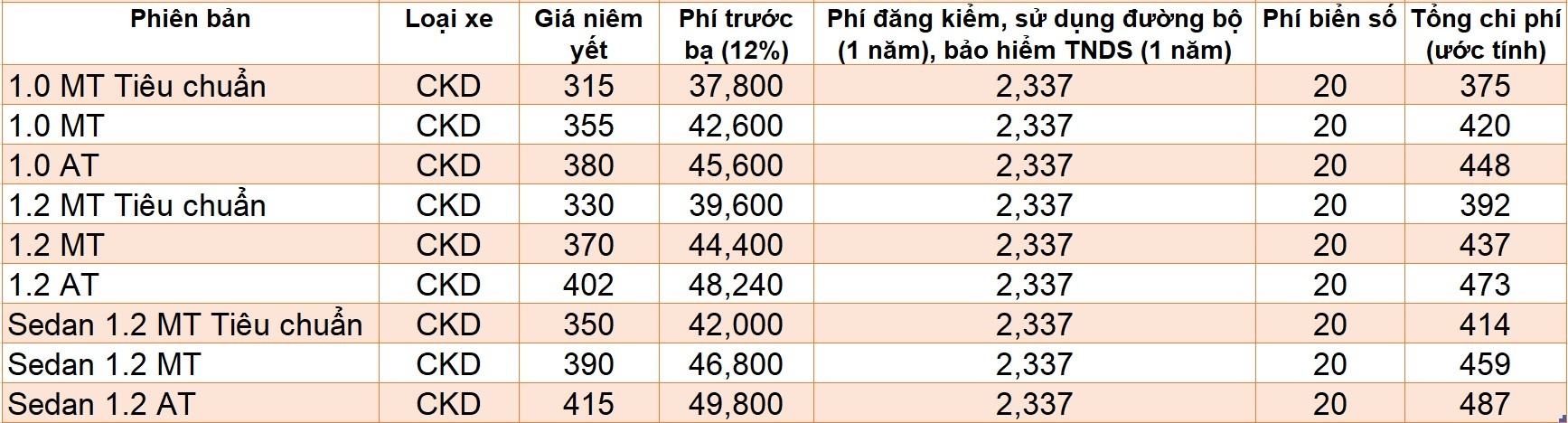 Những mẫu xe có giá lăn bánh dưới 500 triệu đồng ảnh 3 Nhung mau xe co gia lan banh duoi 500 trieu dong anh 3