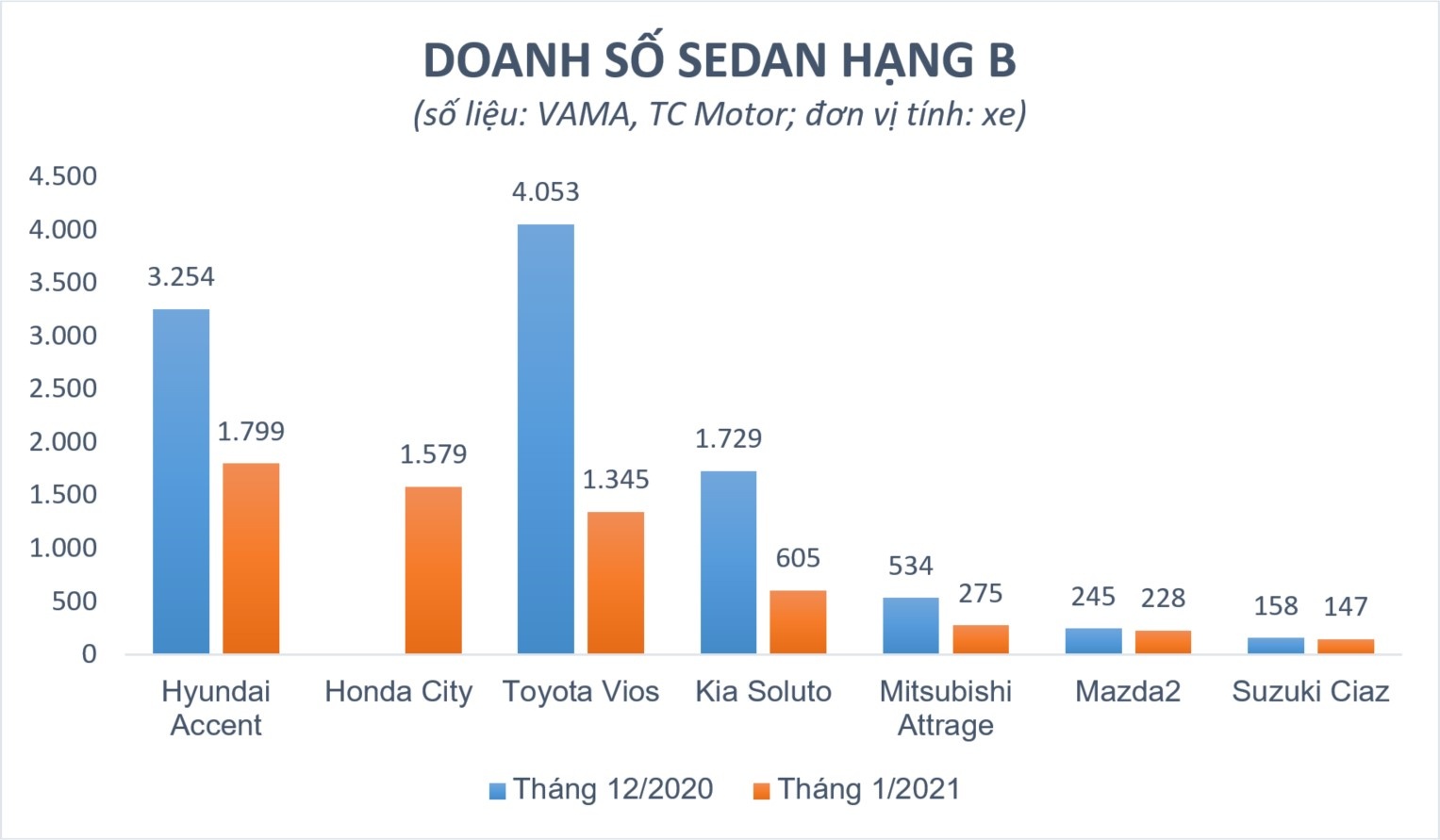 Doanh so Hyundai Accent,  Honda City vuot Toyota Vios anh 1