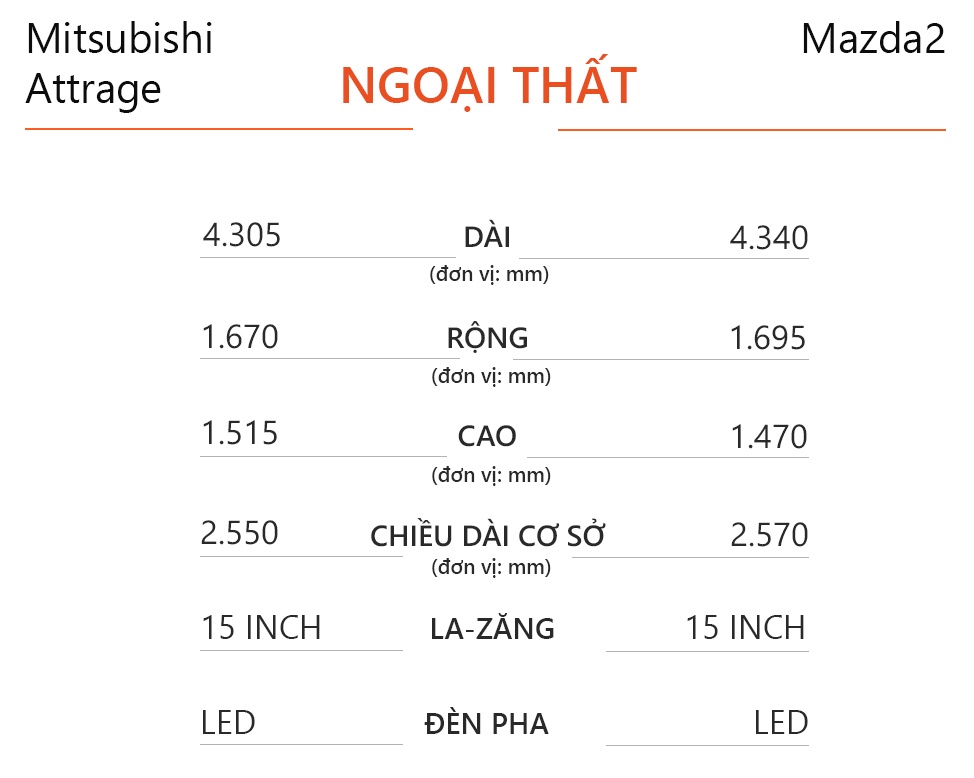 So sanh Mitsubishi Attrage va Mazda2 anh 5