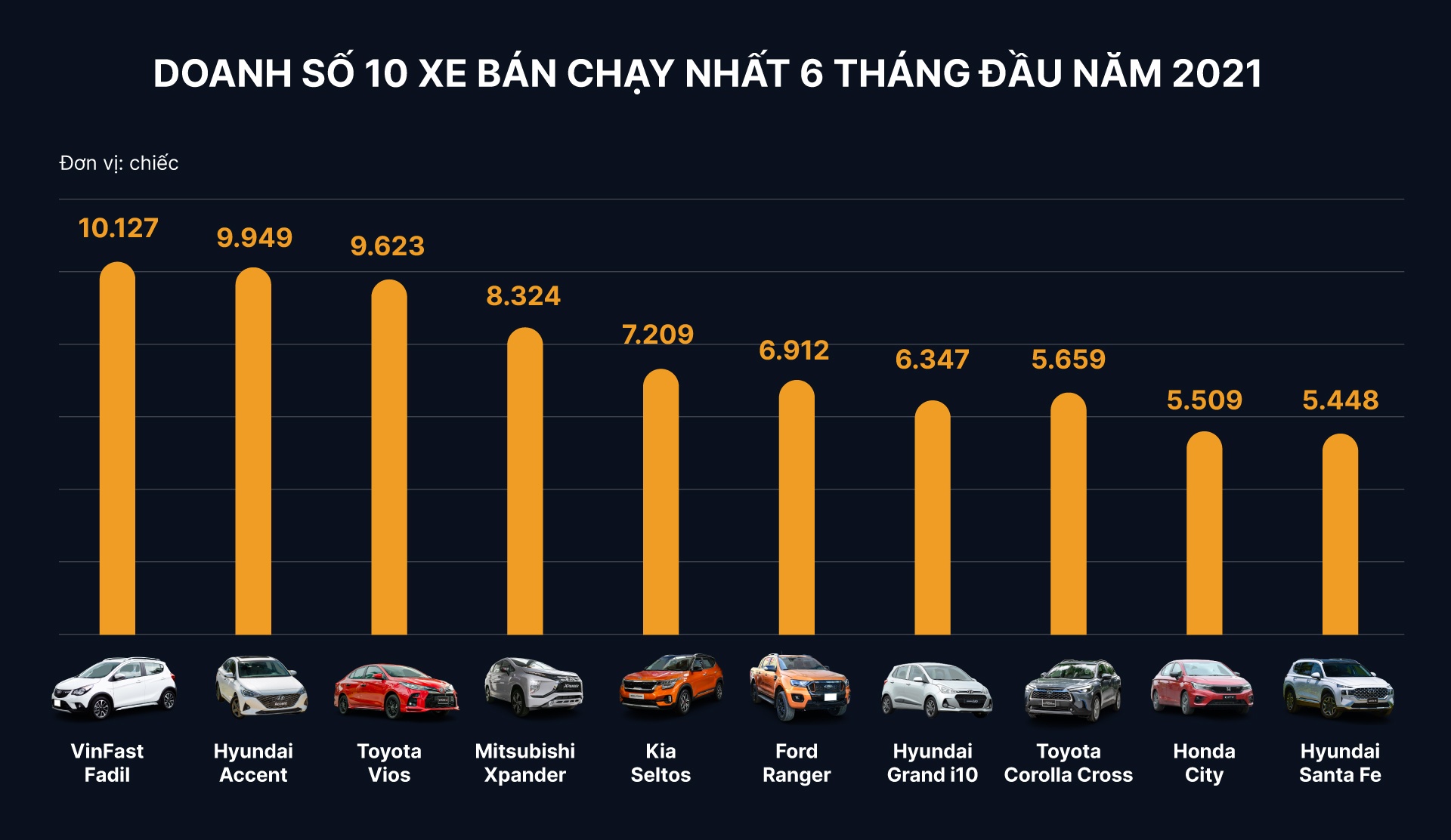 ôtô bán chạy nhất nửa đầu năm 2021 ảnh 1 oto ban chay nhat nua dau nam 2021 anh 1