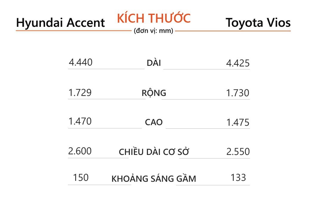 so sanh Hyundai Accent va Toyota Vios 2021 anh 8