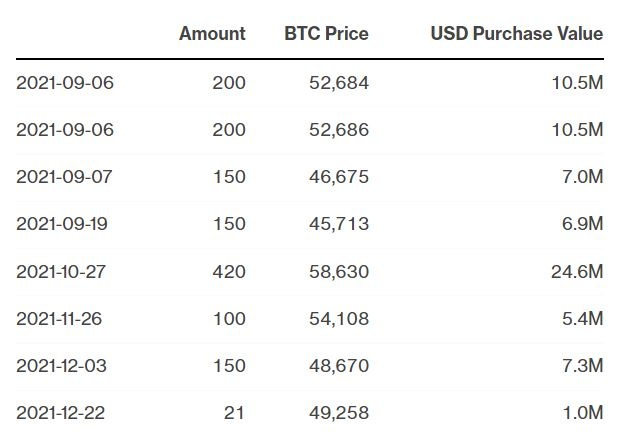 El Salvador thua lo khi dau tu Bitcoin anh 1