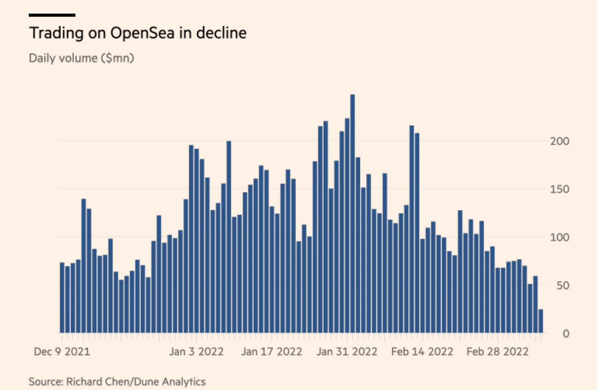 NFT dang di vao giai doan thoai trao anh 1