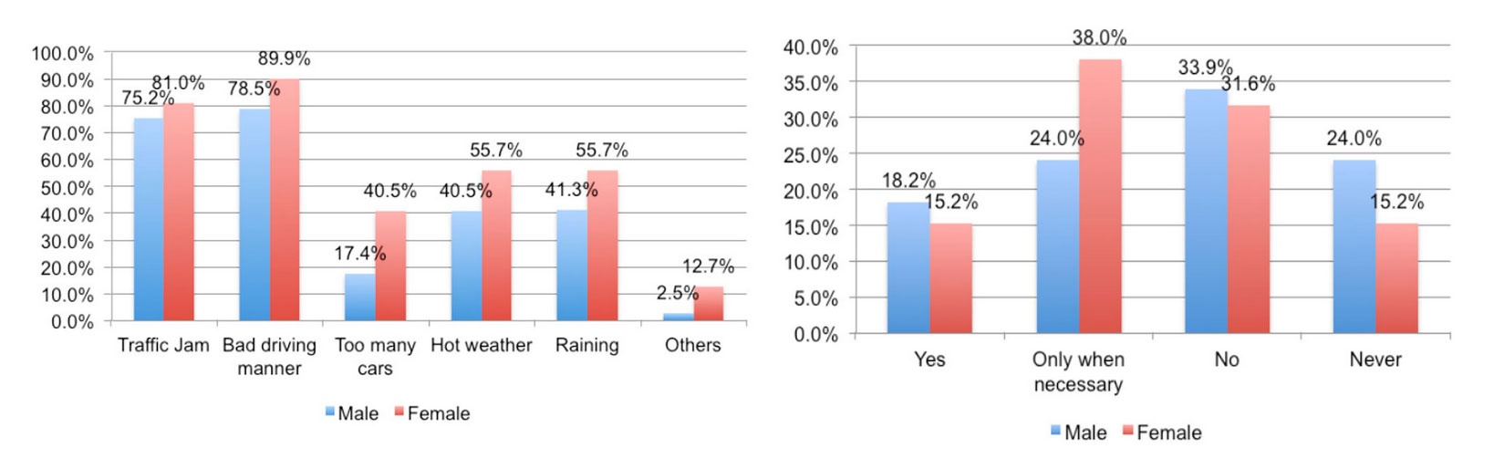 Kết quả trả lời 2 câu hỏi: Điều khiến bạn không thích khi lái xe máy (hình trên) và Bạn đã từng đi xe máy trên vỉa hè? (hình dưới)
