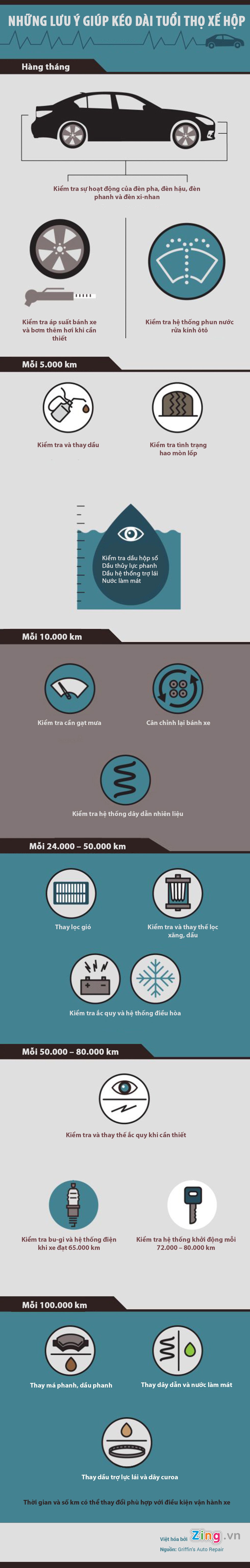 Infographic bảo dưỡng ôtô