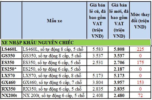 Giá bán mới của các mẫu xe Lexus tại Viêt Nam.