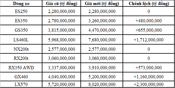 Lexus LX570 tang gia sau 1/7 anh 1