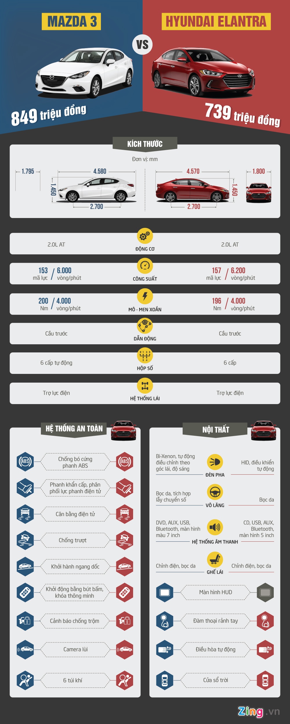 So sánh Mazda Mazda3 và Hyundai Elantra  ảnh 1 So sanh Mazda Mazda3 va Hyundai Elantra anh 1