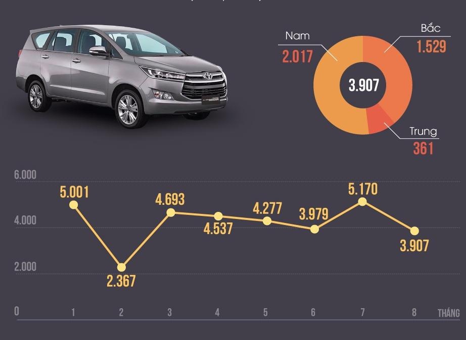 Toyota ban hon 1.000 xe Innova trong thang 8 hinh anh