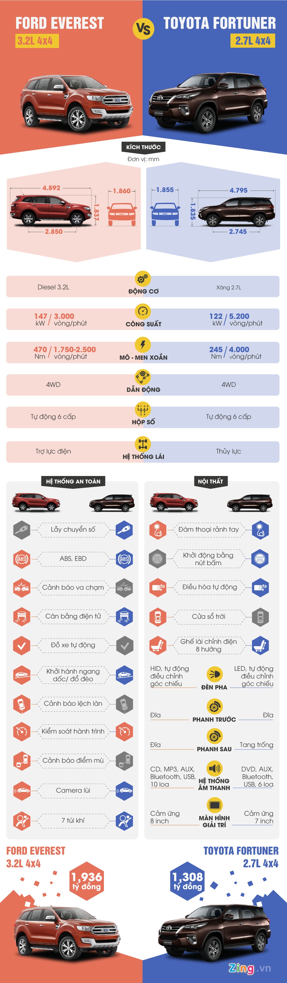 so sanh Toyota Fortuner 2017 va Ford Everest anh 1